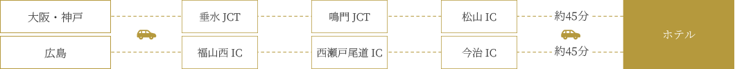お車をご利用の場合
