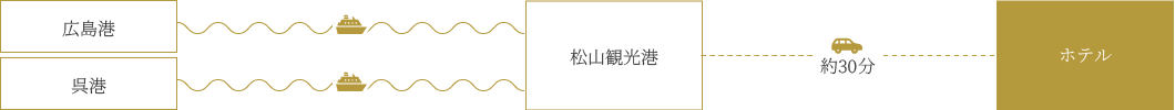船をご利用の場合