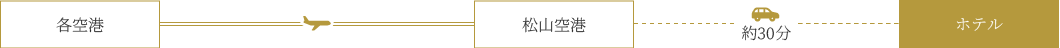 飛行機をご利用の場合