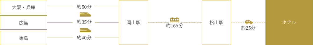 電車をご利用の場合