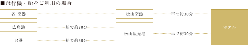 飛行機・船をご利用の場合