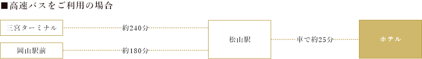 高速バスをご利用の場合
