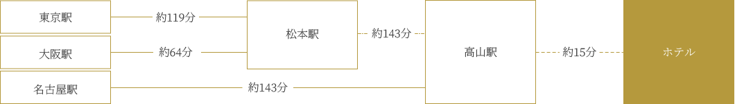電車をご利用の場合