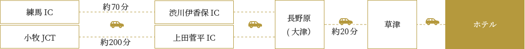 お車をご利用の場合
