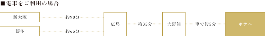電車をご利用の場合