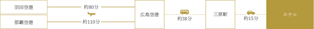 飛行機をご利用の場合