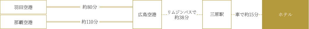飛行機をご利用の場合