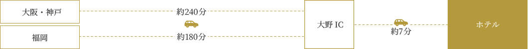 お車をご利用の場合