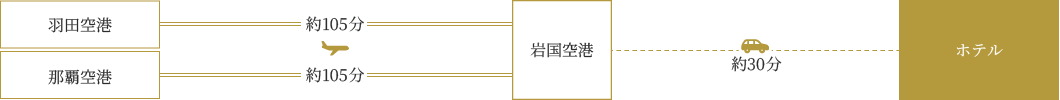 飛行機をご利用の場合