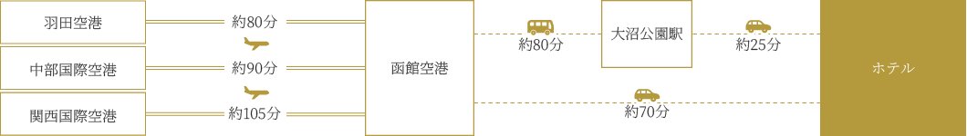飛行機をご利用の場合