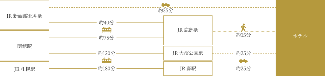 電車をご利用の場合