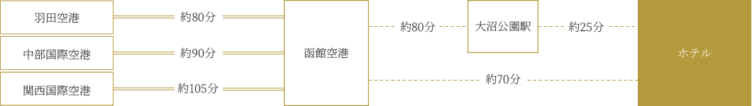 飛行機をご利用の場合