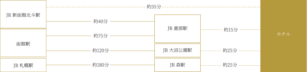 電車をご利用の場合