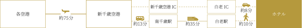 飛行機をご利用の場合