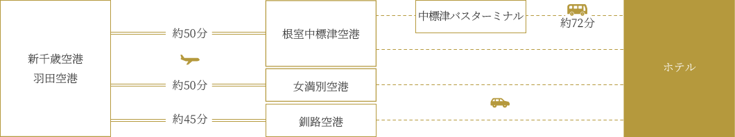 飛行機をご利用の場合