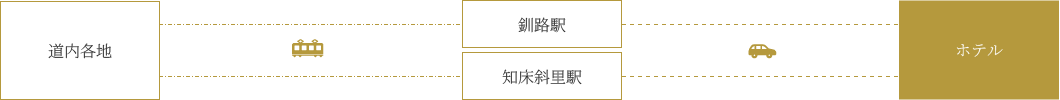 電車をご利用の場合