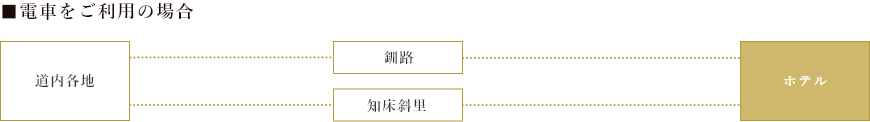 電車をご利用の場合