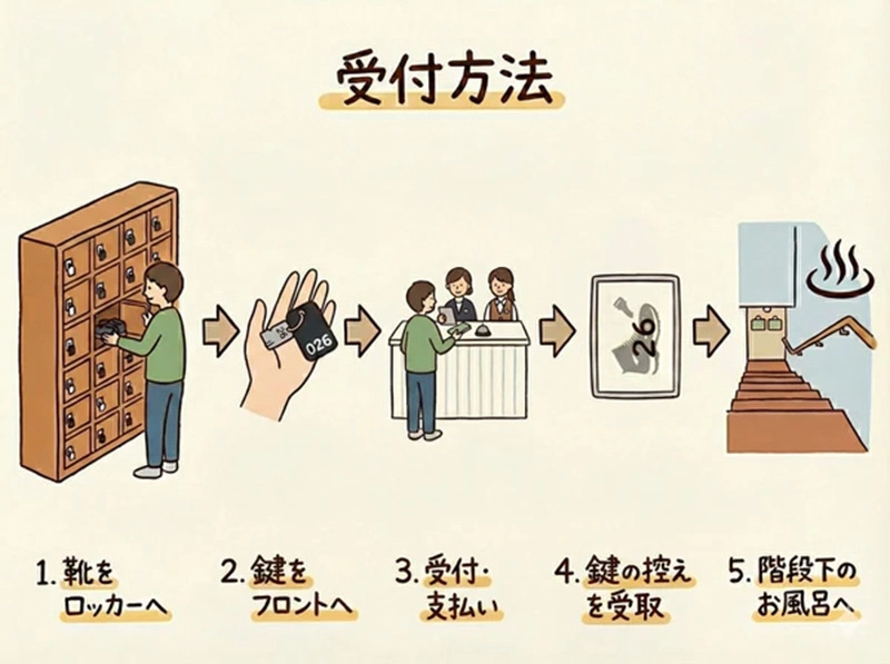 受付方法