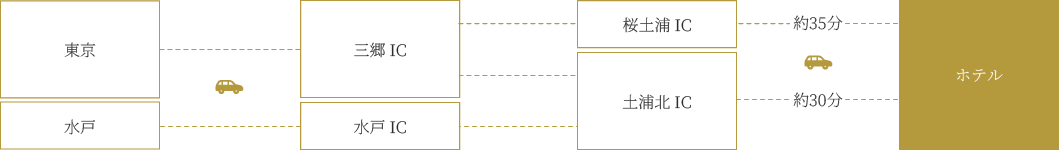 お車をご利用の場合