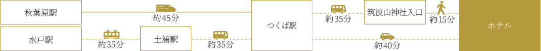 電車をご利用の場合
