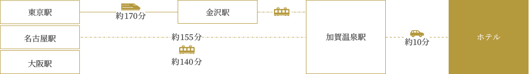 電車をご利用の場合