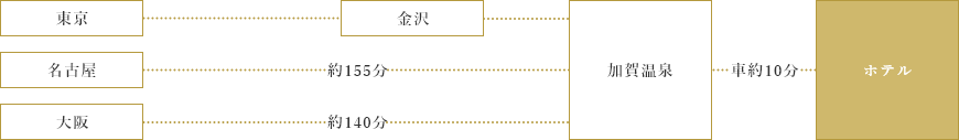 電車をご利用の場合