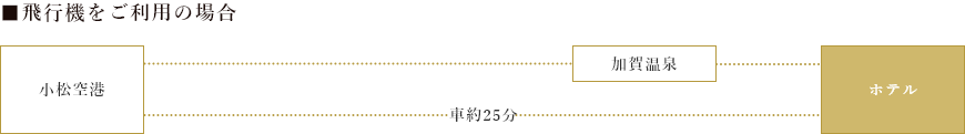 飛行機をご利用の場合