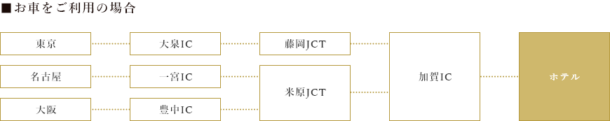 お車をご利用の場合