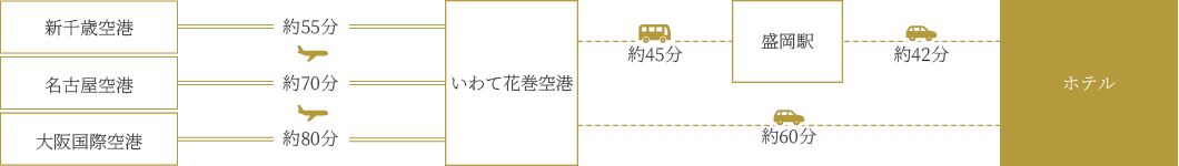 飛行機をご利用の場合