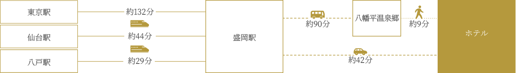 電車をご利用の場合