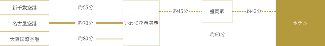 飛行機をご利用の場合