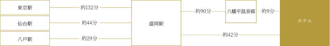 電車をご利用の場合