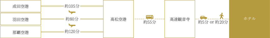 飛行機をご利用の場合
