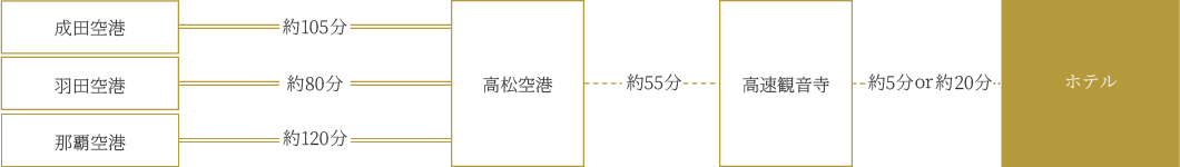 飛行機をご利用の場合