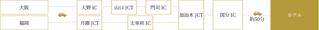 お車をご利用の場合
