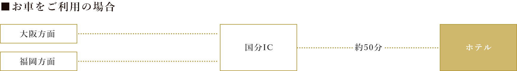 お車をご利用の場合