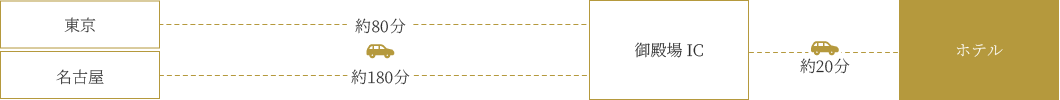 お車をご利用の場合