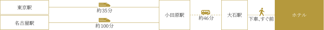 電車をご利用の場合
