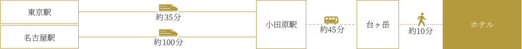 電車をご利用の場合