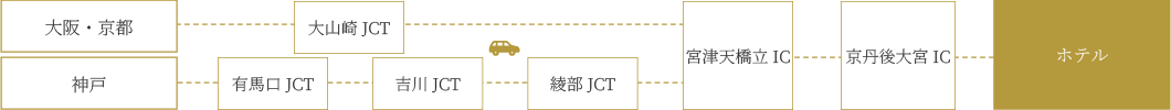 お車をご利用の場合