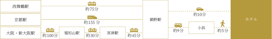 電車をご利用の場合