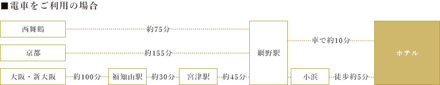 電車をご利用の場合