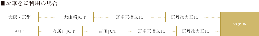 お車をご利用の場合