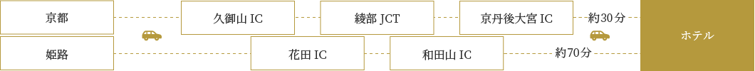 お車をご利用の場合