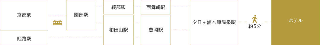お車をご利用の場合
