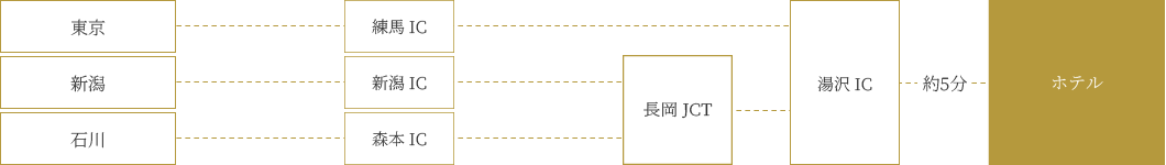 お車をご利用の場合