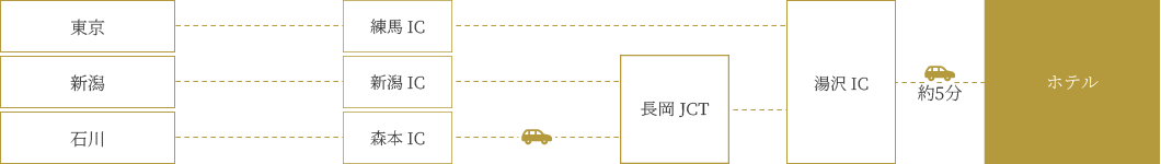 お車をご利用の場合