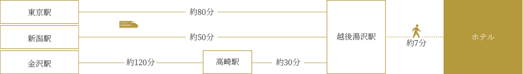お車をご利用の場合