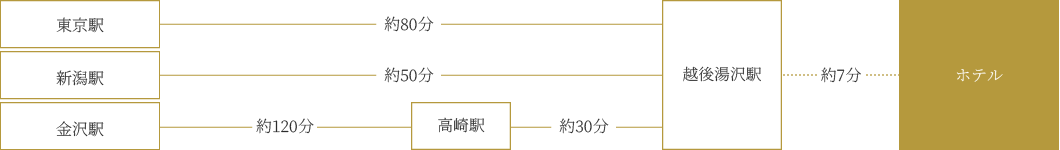 電車をご利用の場合
