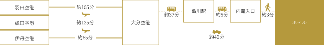 飛行機をご利用の場合
